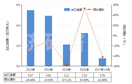 2013-2017年6月中國十二醇、十六醇及十八醇(HS29051700)出口總額及增速統(tǒng)計